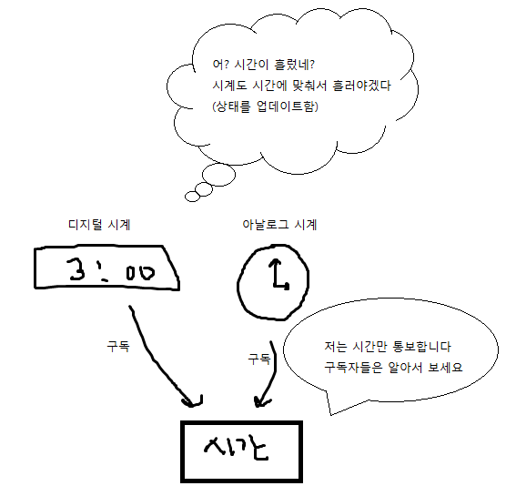 [C++] 디자인 패턴 - 감시자 패턴 (Observer Pattern)