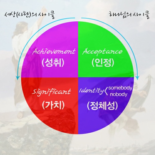  하나님의 사이클