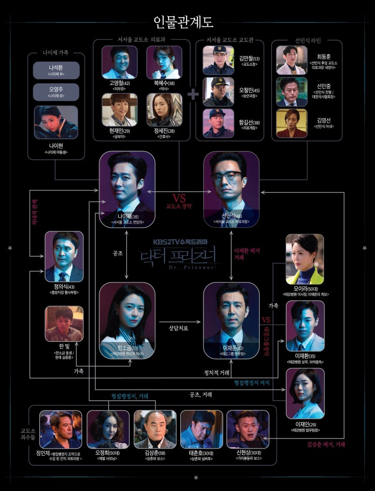  닥터 프리즈너 인물관계도 줄거리 (1~8회) , 재방송 정보