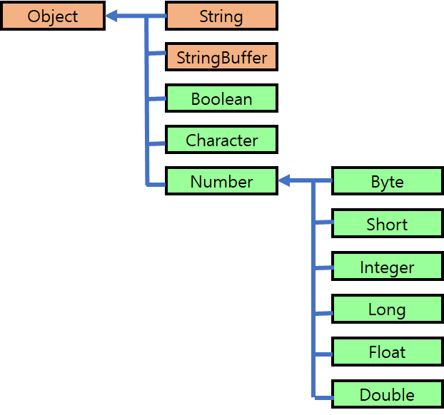  자바(Java) java.lang 패키지