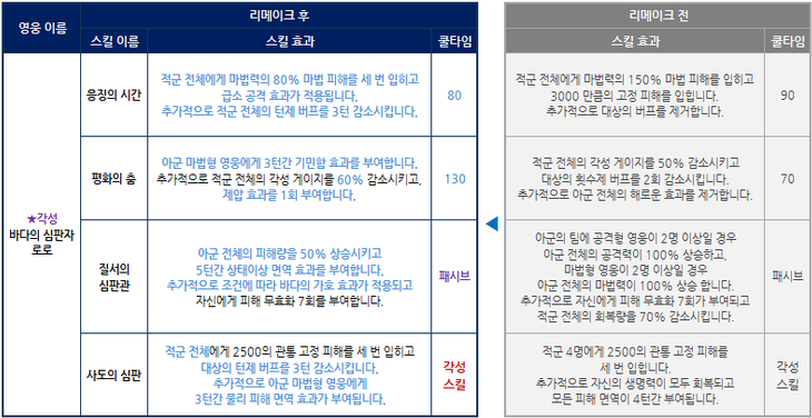 세븐나이츠 4월 4일 패치는 로로 리메이크가 핵심입니다.