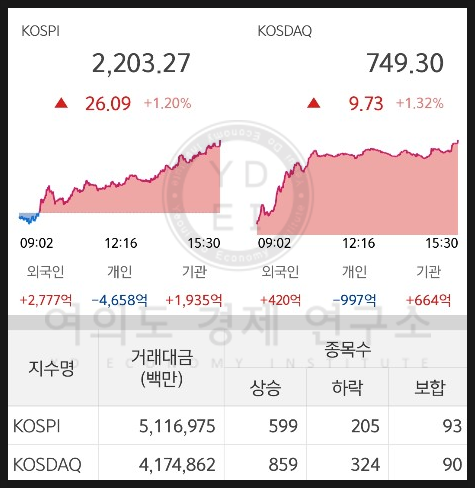  2019 년 4월 3일 시장요약 (황우석박사 관련주, 한류AI센터, 홈캐스트, 자율주행차, 이슈링크, 남북경협, 제약바이오,
