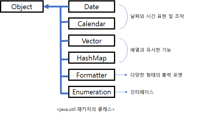 자바(Java) Date, Calendar, Formatter