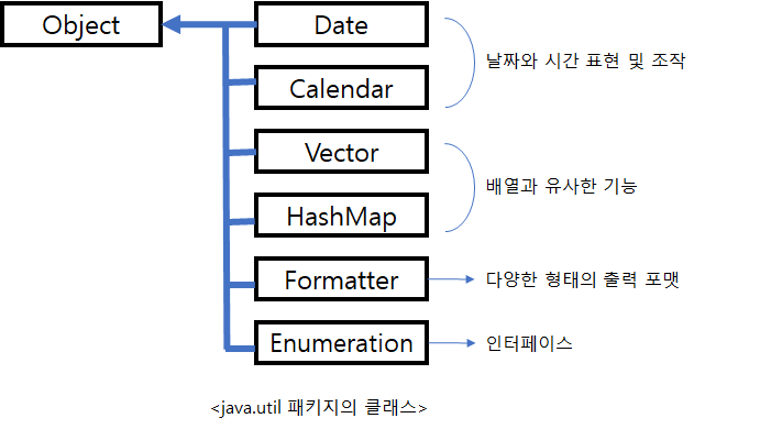  자바(Java) Date, Calendar, Formatter