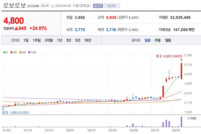  로보로보 주가 상승 이유 및 향후 전망