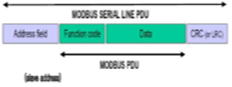 Modbus Protocol : 네이버 블로그