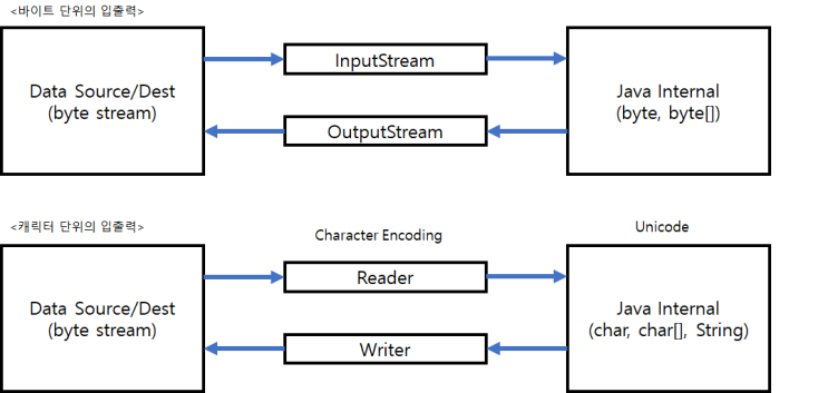 자바(Java) java.io.File 객체, 스트림(Stream) 클래스