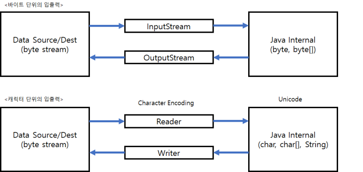 자바(Java) java.io.File 객체, 스트림(Stream) 클래스