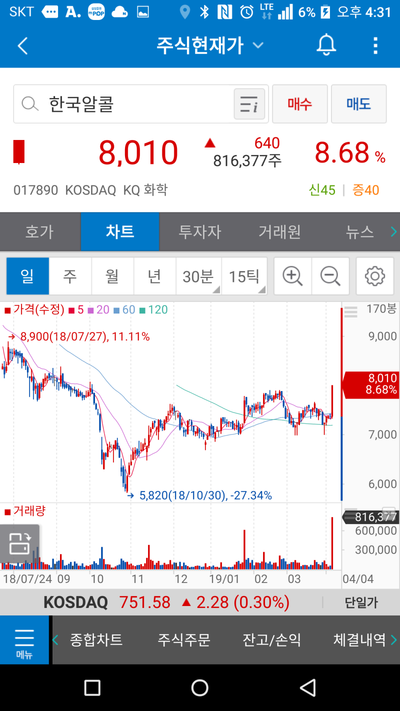오늘의 특징주 한국알콜 : 네이버 블로그