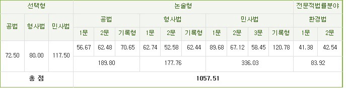  [변호사시험] 쌩비법의 제7회 변호사시험 합격수기