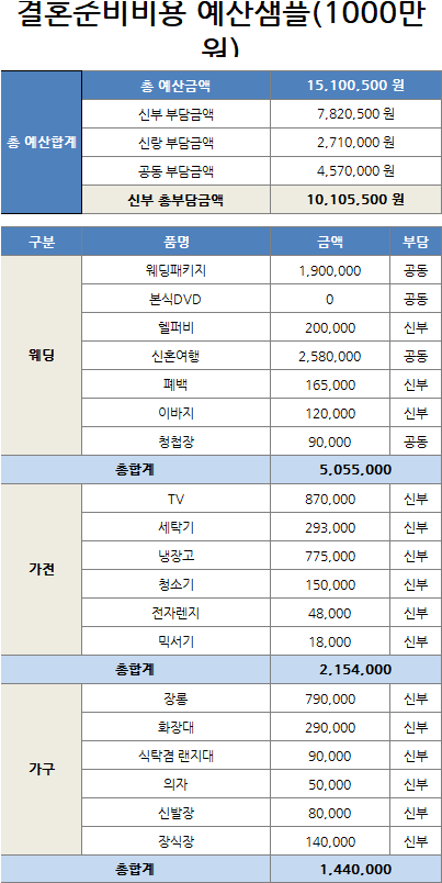  [정보공유] 결혼준비 비용리스트로 예산에 맞게 준비하기!