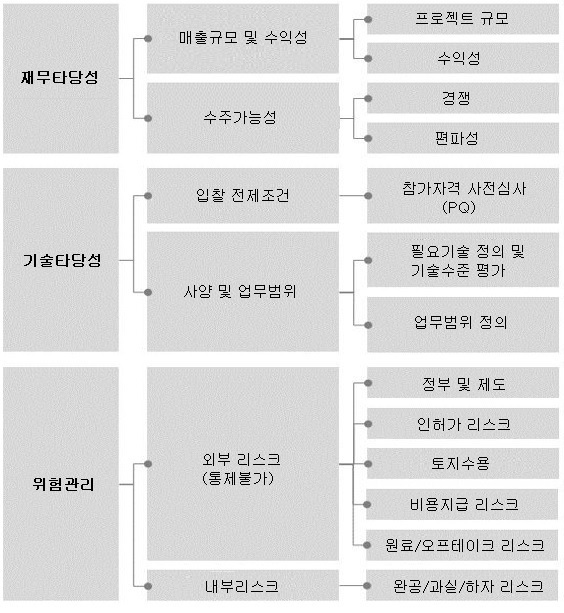 (인디샘 컨설팅) 인도 인프라 시장 현황, 투자, PPP 입찰 및 시사점 -(3) (인디샘 컨설팅) 인도 인프라 시장 현황, 투자, PPP 입찰 및 시사점 -(3)