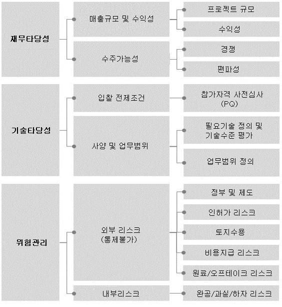 (인디샘 컨설팅) 인도 인프라 시장 현황, 투자, PPP 입찰 및 시사점 -(3)