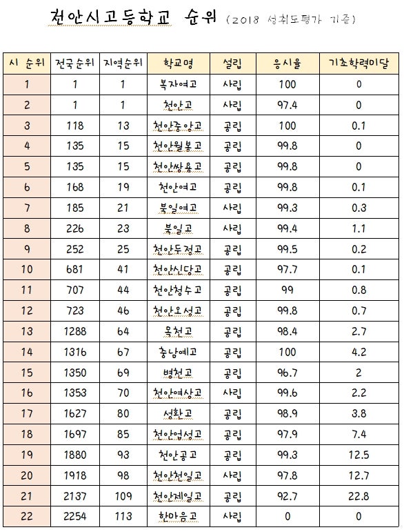 천안 고등학교 순위 고3 공부잘하는학교 예비고1 복자여고 진학률 서울대합격자 성취도평가 천안고 : 네이버 블로그 천안 고등학교 순위 고3 공부잘하는학교 예비고1 복자여고 진학률 서울대합격자 성취도평가 천안고 : 네이버 블로그