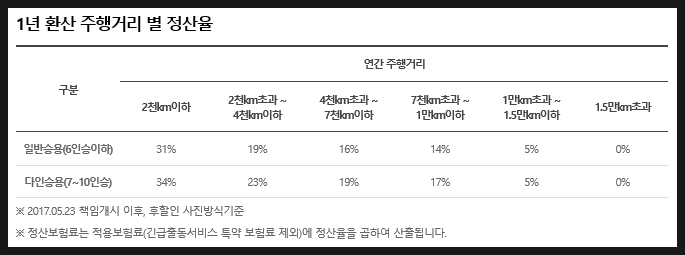 DB 손해보험 다이렉트 주행거리특약 만기정산 후기 / 동부화재 : 네이버 블로그 Db 손해보험 다이렉트 주행거리특약 만기정산 후기 / 동부화재 : 네이버 블로그