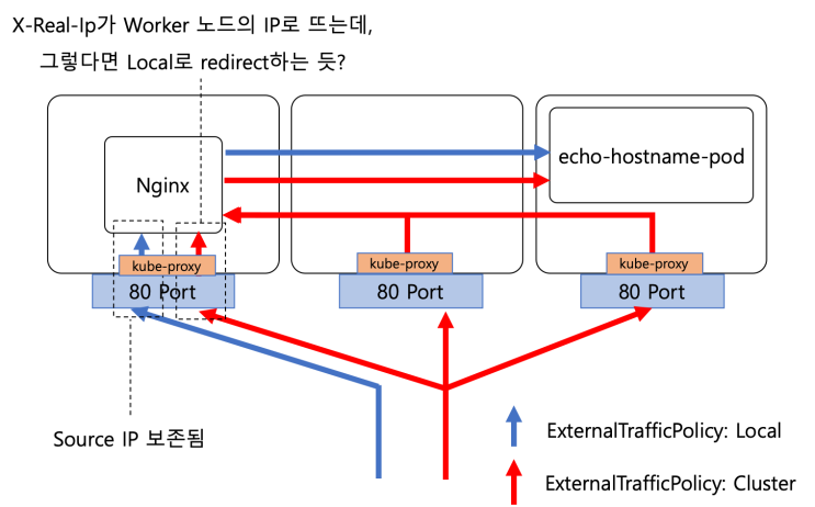  164. [Kubernetes] Nginx Ingress에서 Proxy Protocol을 통해 Client Source IP를 가져오기 위한 삽질