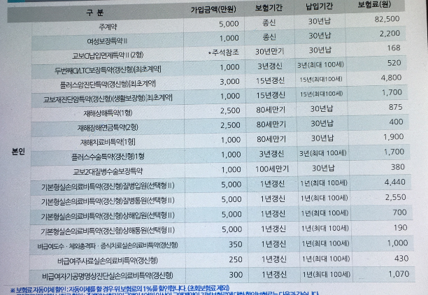 20대 중반 첫보험 가입하는데 교보미리미리여성ci보험 괜찮나요?!!