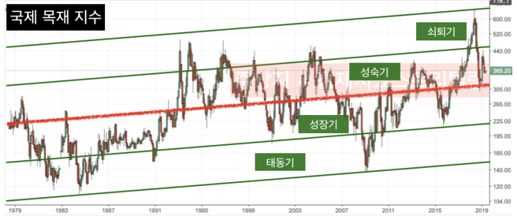  [부동산주택경기] 대한민국주택경기와 세계부동산경기 온도차