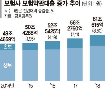 먹고 사느라… 보험금 담보로 빌린돈 61兆 먹고 사느라… 보험금 담보로 빌린돈 61兆