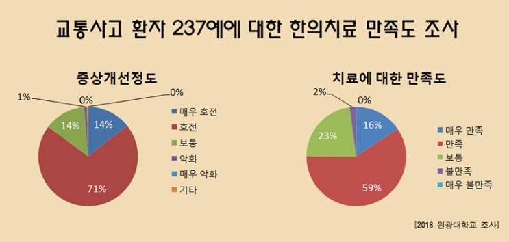  [화곡동교통사고입원] 교통사고 후유증, 한의원에서 만족스럽게 치료받으세요.