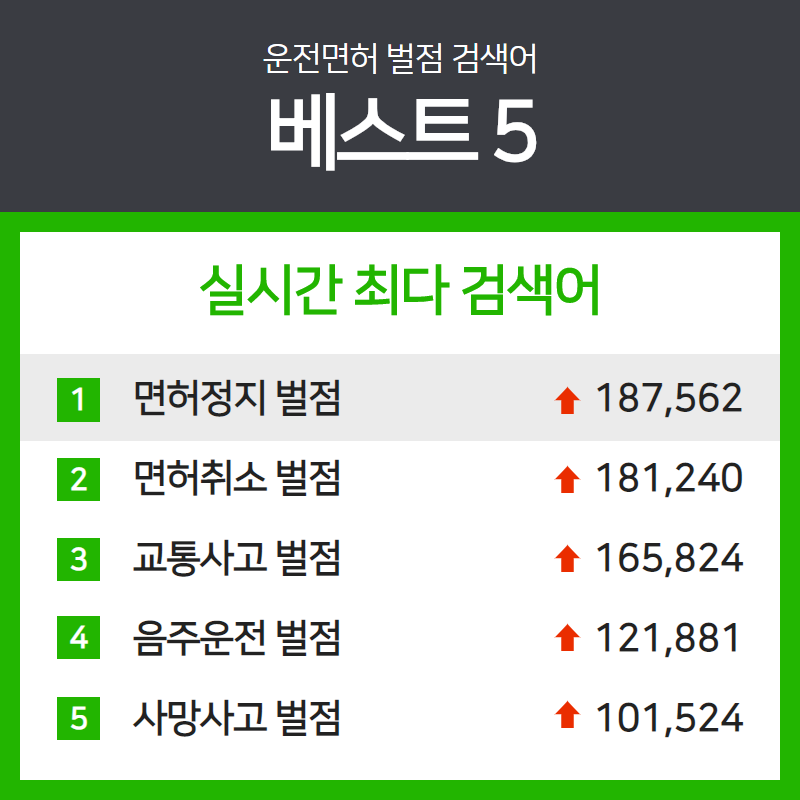 오토바이 교통사고 12대 중과실 전치 6주 이상 구속기준 알아야 4