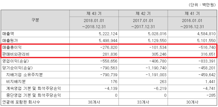  현대상선, 관심종목에 넣어두다.