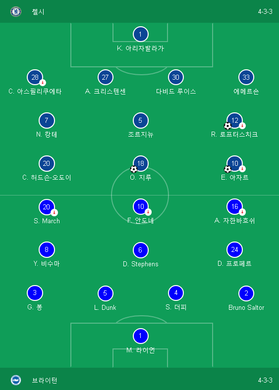  EPL 27R 첼시 VS 브라이튼 Review, 아자르 이적과 첼시 매각설?