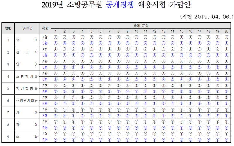 [소방직 기출문제] 2019 소방공무원 시험 문제 및 가답안