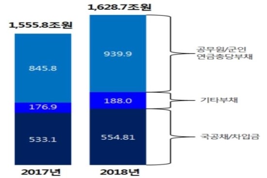 공무원·군인·사학 '연금 특혜' 이대로 둬야하나?