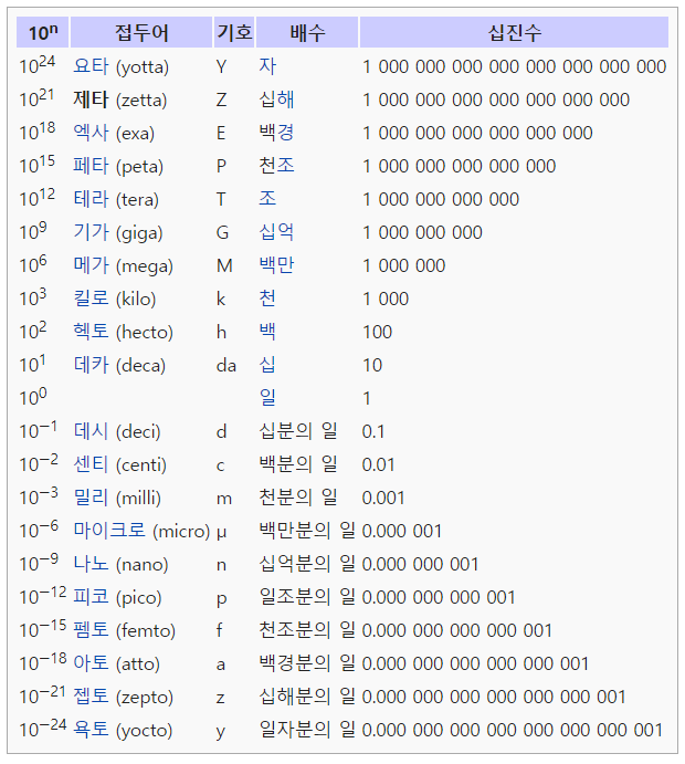  <하양짱샘수학과외>SI 접두어