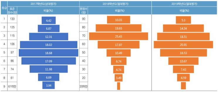  대학수학능력시험 영어영역 절대평가 시행의 쟁점 및 과제