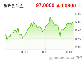  2019년 4월 매크로 (달러인덱스, WTI 유가)