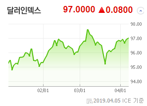 2019년 4월 매크로 (달러인덱스, WTI 유가)