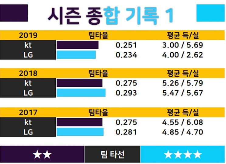  KT 엘지LG 4월7일 선발투수 이대은 VS 배재준 선수 종합분석 공유