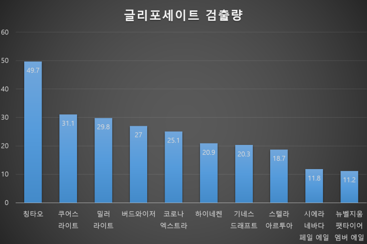 뒷북 뉴스 - 미국에서 검출된 농약 맥주 목록 14개 중 10개 (편의점 맥주 포함)