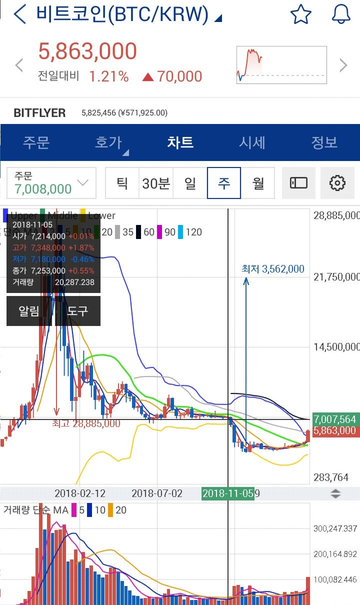 □ 비트코인 580만원 돌파, 가상화폐 시세 : 네이버 블로그