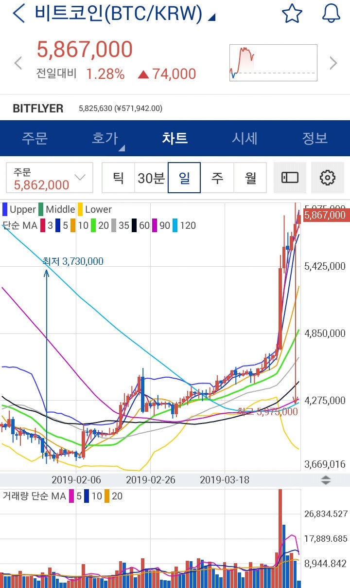 □ 비트코인 580만원 돌파, 가상화폐 시세 : 네이버 블로그