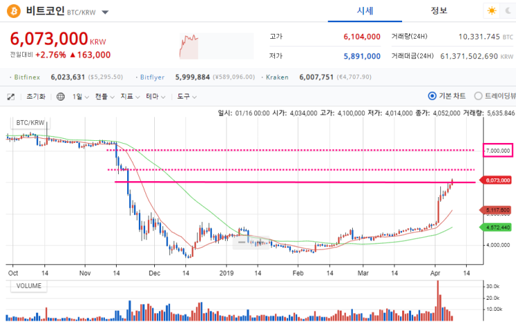  비트코인 600만원 돌파! 가상화폐 관련주는? (우리기술투자, SCI평가정보, 에이티넘인베스트, 비덴트 등)