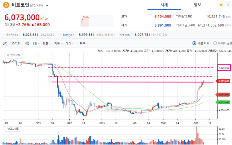 비트코인 600만원 돌파! 가상화폐 관련주는? (우리기술투자, SCI평가정보, 에이티넘인베스트, 비덴트 등)