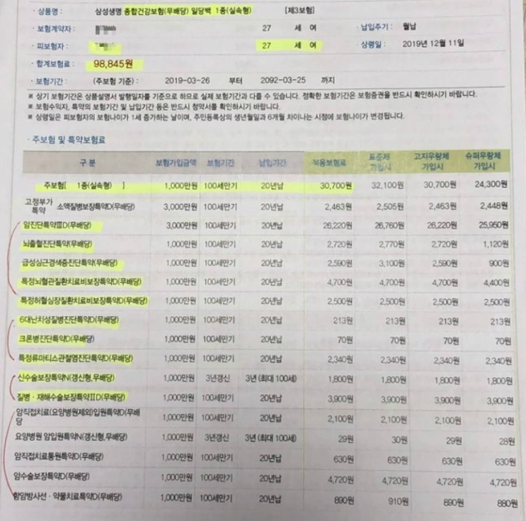 가입한 보험 보장내역 한번만 봐주세여 ㅠㅠ (삼성생명 종합건강보험 일당백)