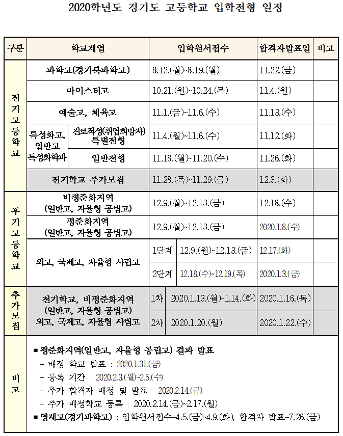  2020 경기도 고입 일정, 특목고 입시, 일반고 배정 방식, 중학교 내신 산출[경기 고등학교]