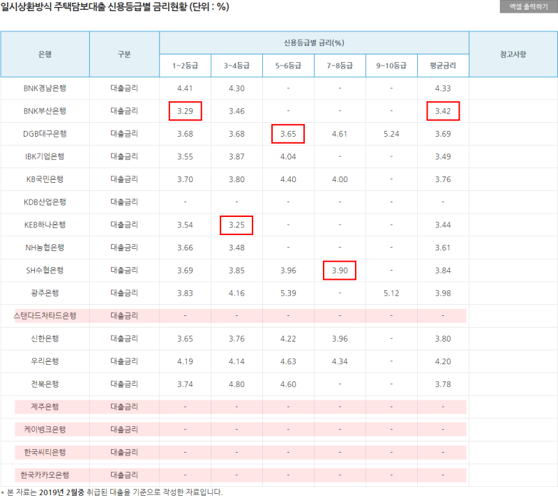 시중은행 일시상환방식 주택담보대출 신용등급별 금리비교 : 네이버 블로그