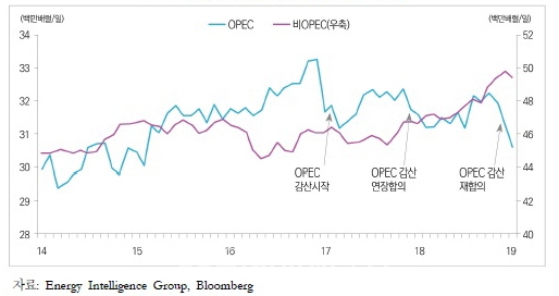수요 증가 및 초과공급에 국제유가 60달러 중반 전망