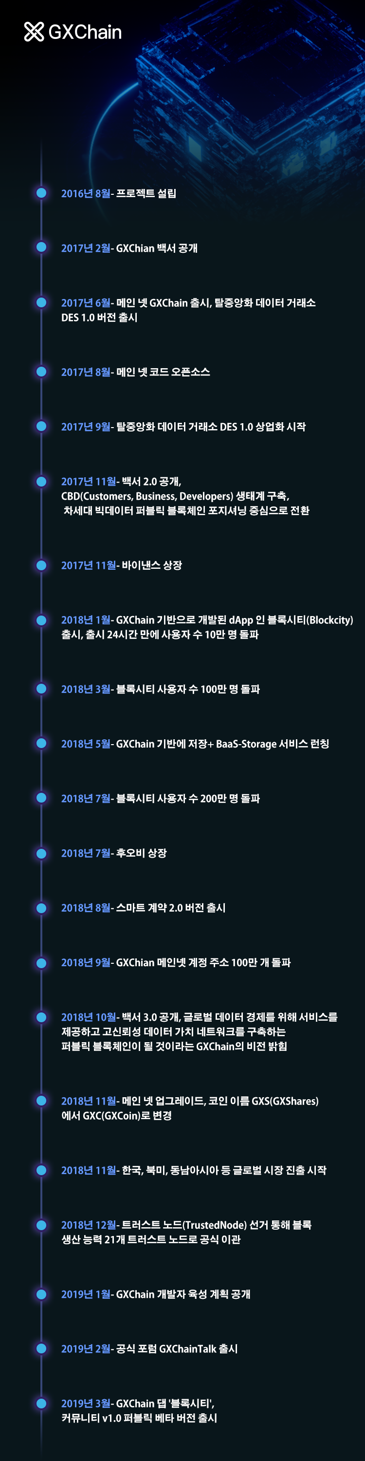 GXChain 프로젝트란? : 네이버 블로그