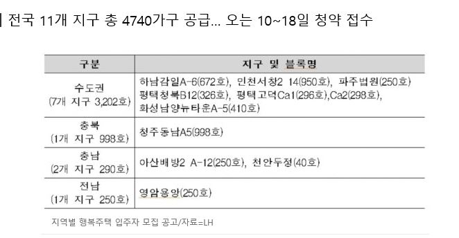  LH, 하남감일 등 올해 첫 행복주택 입주자 모집