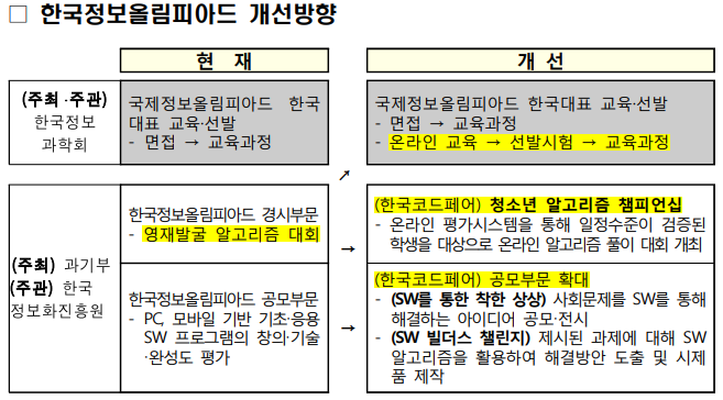  2019 한국정보올림피아드 변경사항