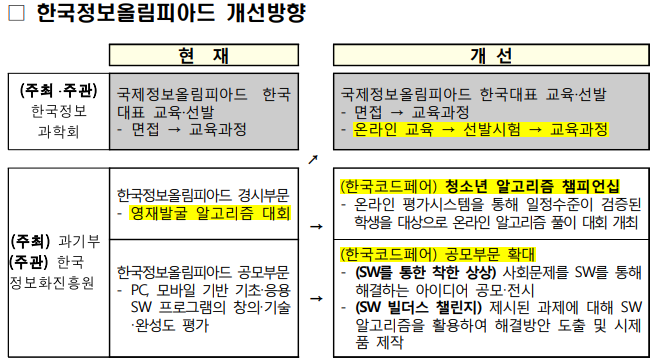 2019 한국정보올림피아드 변경사항