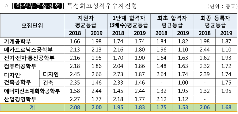 한국 기술 교육 대학교 수시 등급