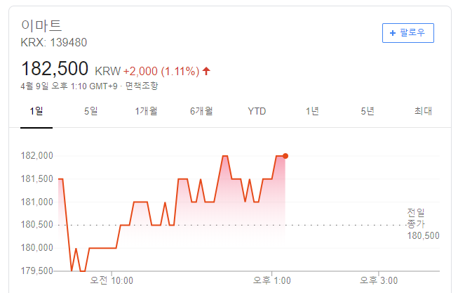 이마트 주가 반등 시작되나