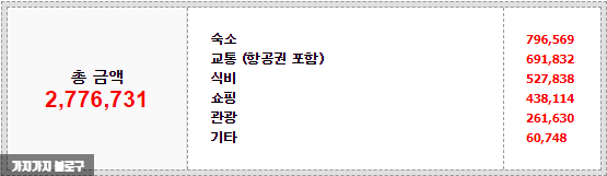 베트남 태국 여행 경비 정리